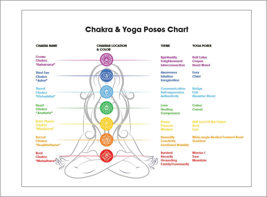Printable Chakra Corresponding Yoga Pose Names Chart Printable Chakra Corresponding Yoga Pose Names Chart