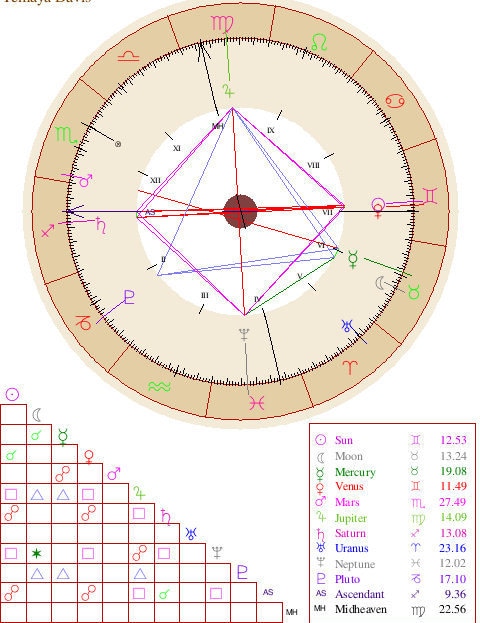 Basic Natal Chart