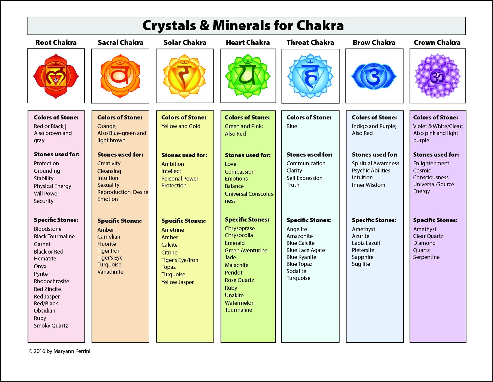 Chakra Printable Chart of Corresponding Healing Crystals