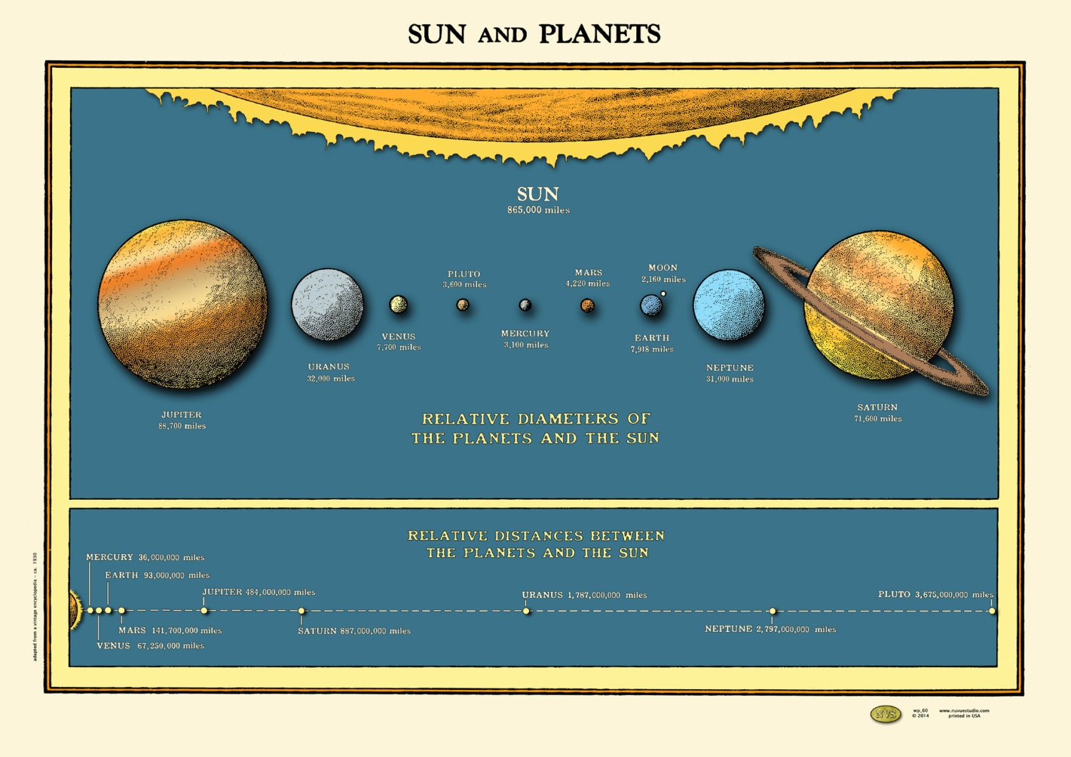 Solar System Sun Planets Chart Poster Vintage 1930s Distances