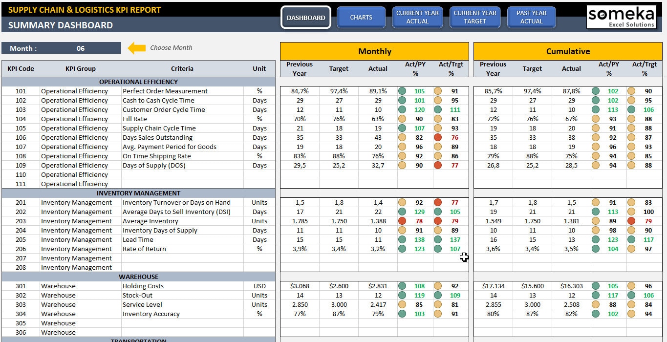 Supply Chain & Logistics KPI Dashboard Ready-To-Use Excel