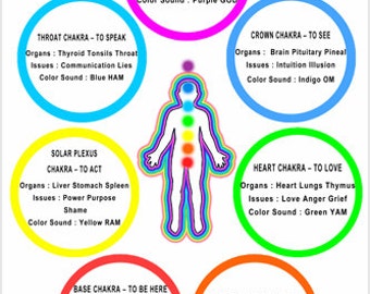 Chakra Chart Poster Colors Meanings Body Parts 24x36 Bright Top Quality