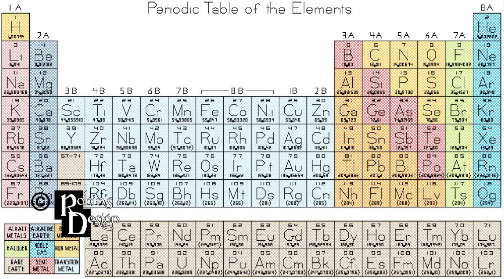 Periodic Table chemistry chart periodic table pdf : Periodic Table of the Elements Cross Stitch Pattern PDF