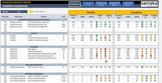 Manufacturing KPI Dashboard Ready-To-Use Excel Template