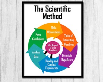 Scientific Method Poster Printable Art