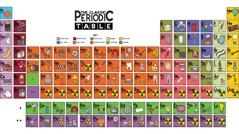 names dog periodic of table elements Periodic Poster Classic The Table