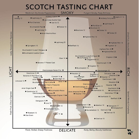 scotch tasting chart poster for man cave or bar gift for scotch tasting chart