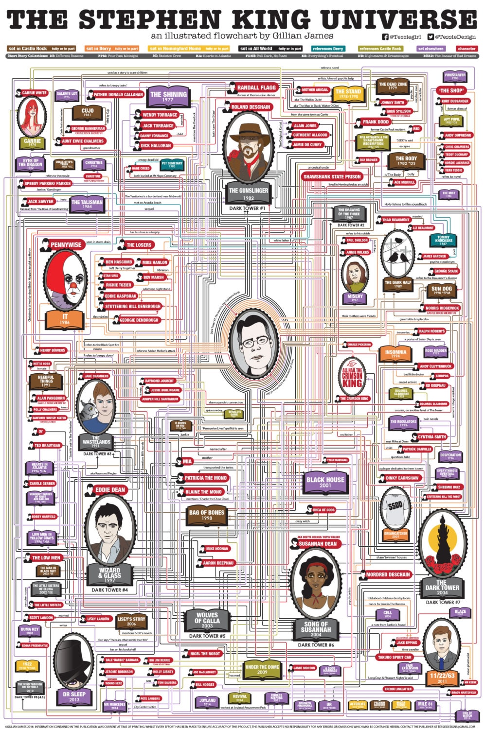 the-illustrated-stephen-king-universe-flowchart