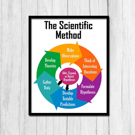 The Scientific Method Poster Printable Art Classroom Science