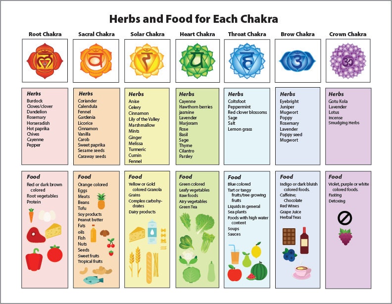 Chakra Chart on Healing Herbs & Food Printable Illustrated