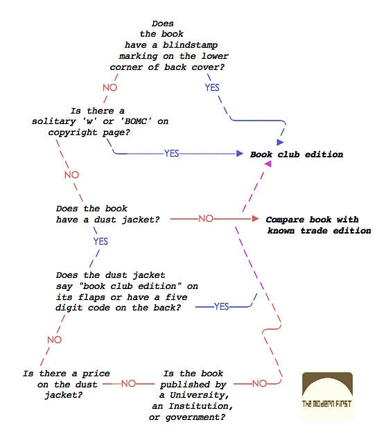 Bookclub edition flowchart helper