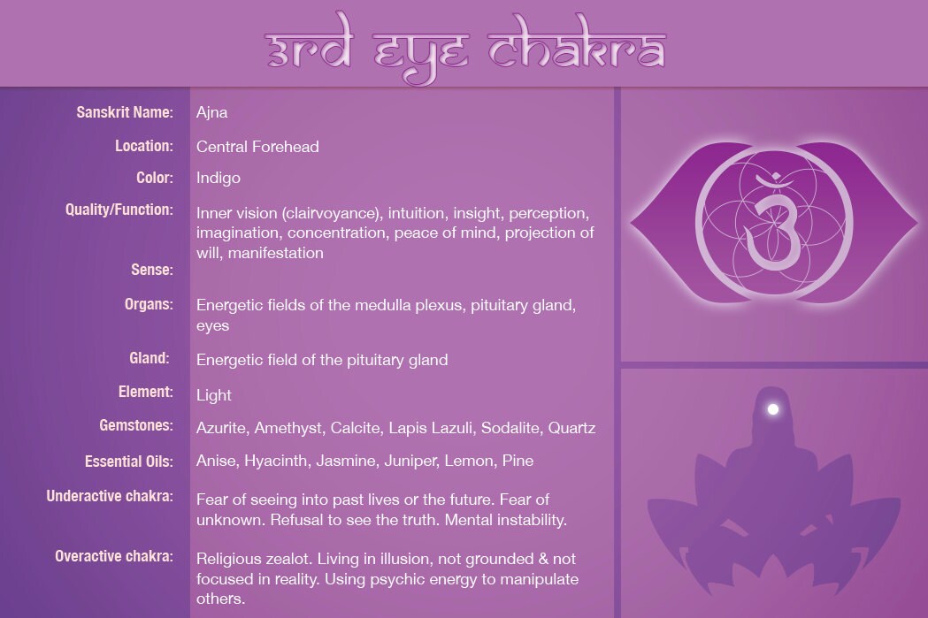 third eye chakra healing Chart